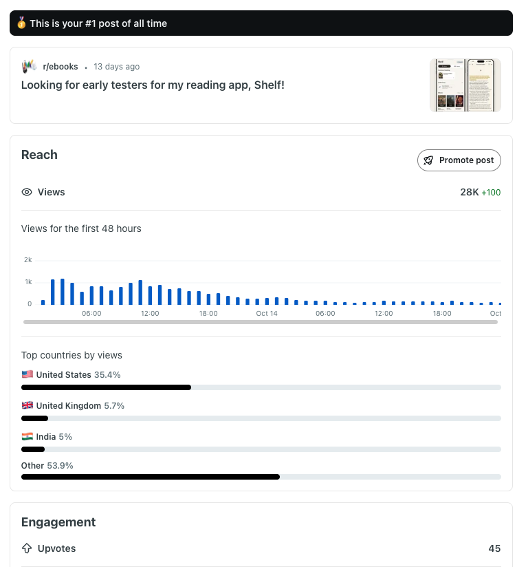 Reddit insights for the r/ebooks post “Looking for early testers for my reading app, Shelf!”: “This is your #1 post of all time”, 28K views, views over the first 48 hours, and top countries United States 35.4%, United Kingdom 5.7%, India 5%.